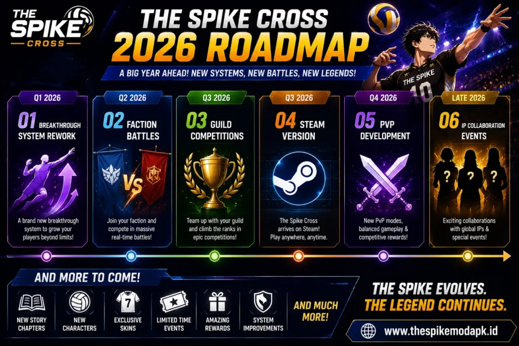 The Spike Next Update 2026 Release Date, New Characters & Full Roadmap 3 The Spike Cross roadmap featuring guild battles breakthrough system and future updates.